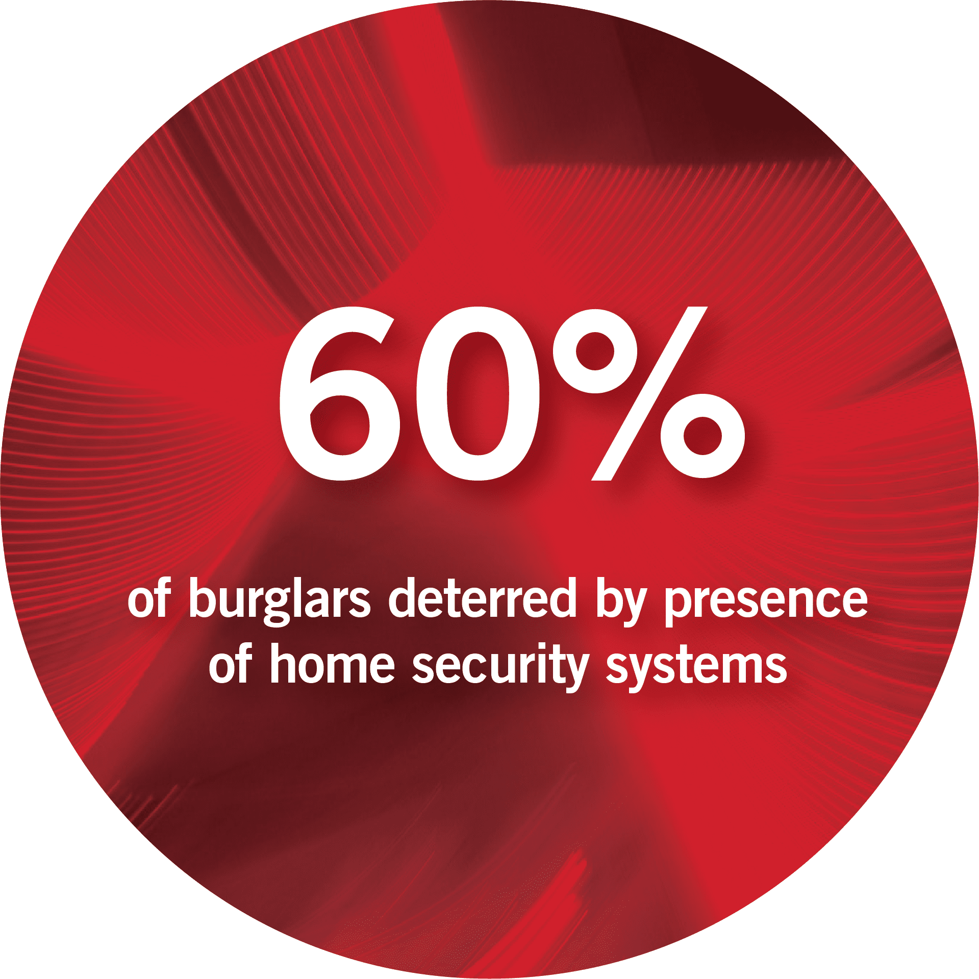 60% of burglars deterred by presence of home security systems